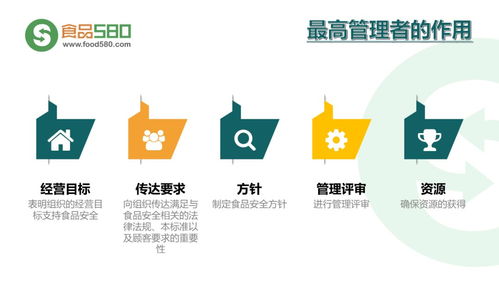 PPT圖解 餐飲業(yè)食品安全管理體系與企業(yè)管理