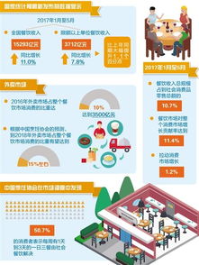 餐飲業(yè)需求強勁繁榮中求新變